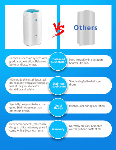 Image of Ninja 3200 RPM Portable Centrifugal Spin Dryer with High Tech Suspension System (Blue)