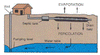 Drain Field Ground Water