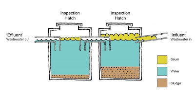 Dual Compartment Septic Tank