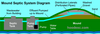Mound Septic System Information